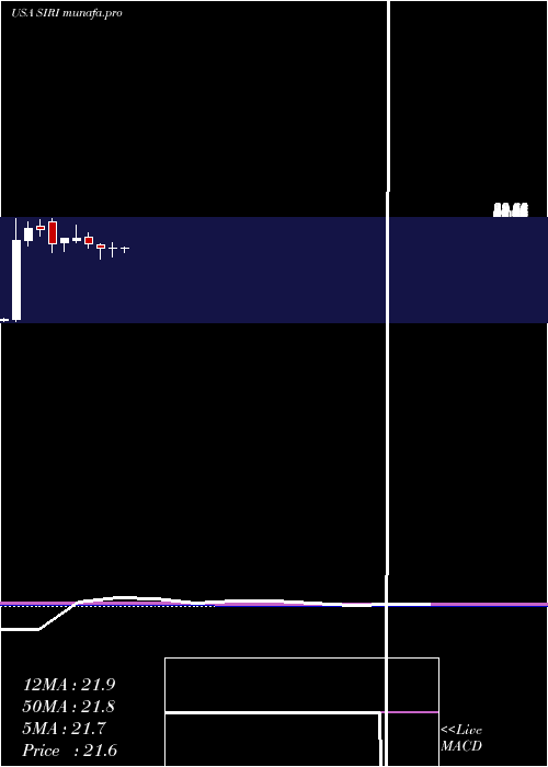  monthly chart SiriusXm