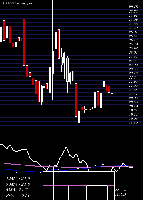  weekly chart SiriusXm