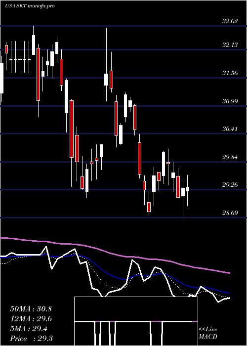  Daily chart TangerFactory