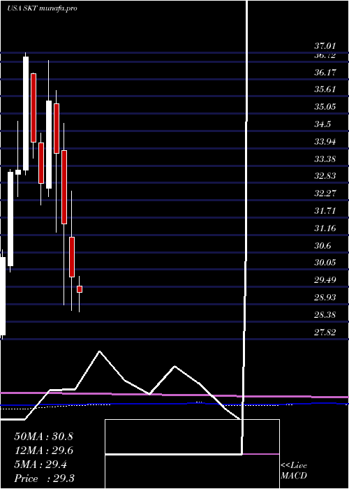  monthly chart TangerFactory