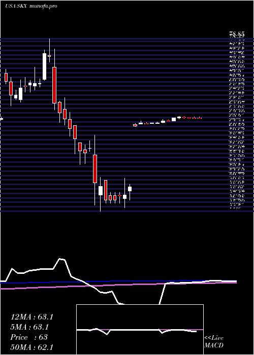  weekly chart SkechersU