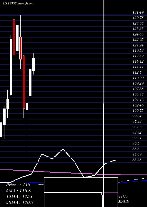 monthly chart FirstTrust