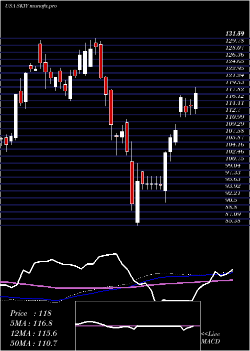 weekly chart FirstTrust