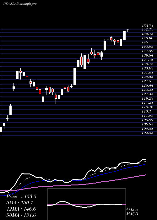 Daily chart SiliconLaboratories