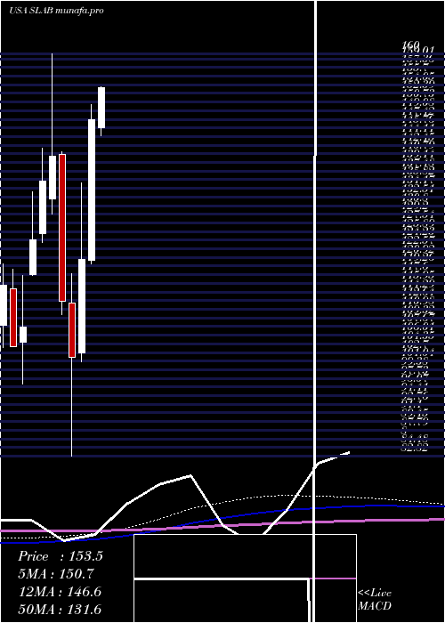 monthly chart SiliconLaboratories
