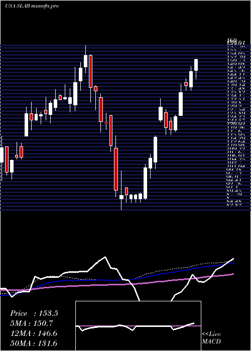 weekly chart SiliconLaboratories