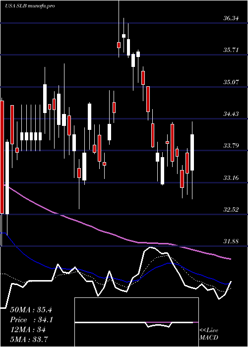  Daily chart SchlumbergerN