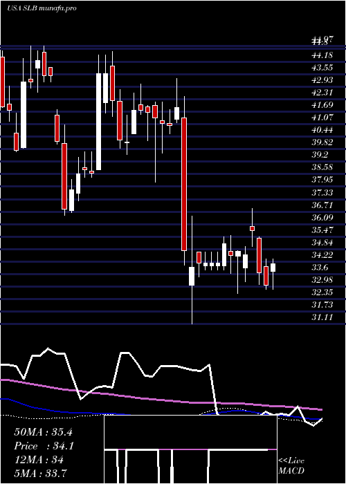 weekly chart SchlumbergerN