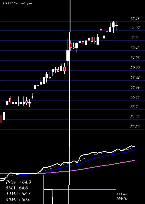 Daily chart SunLife