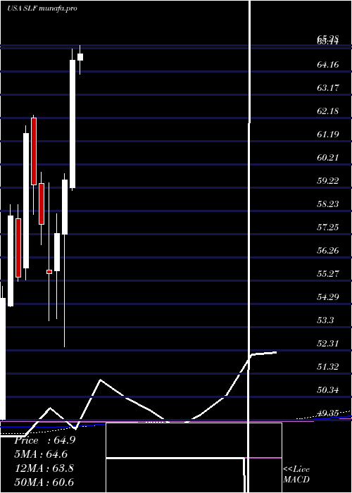  monthly chart SunLife