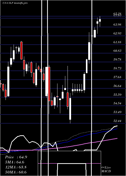 weekly chart SunLife