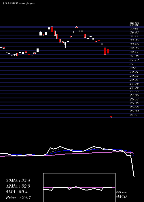  Daily chart AlphamarkActively