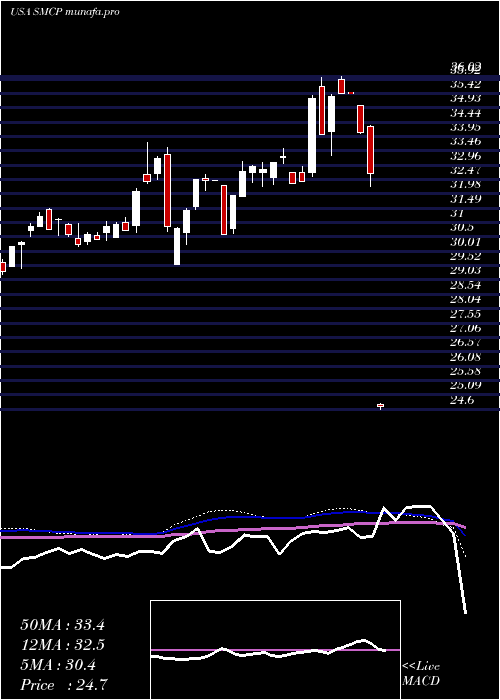 weekly chart AlphamarkActively