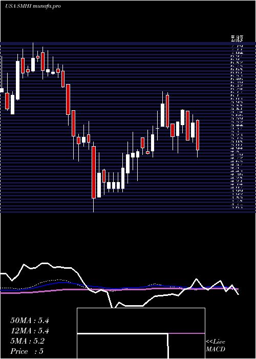  weekly chart SeacorMarine