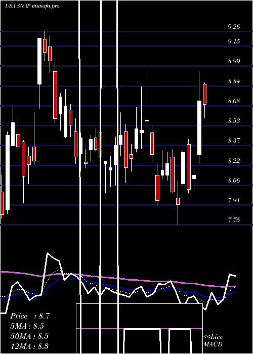 Daily chart SnapInc