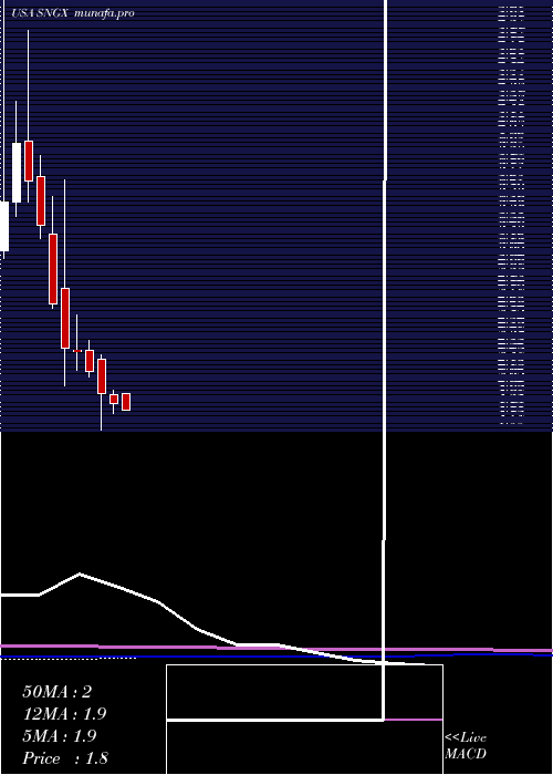 monthly chart SoligenixInc