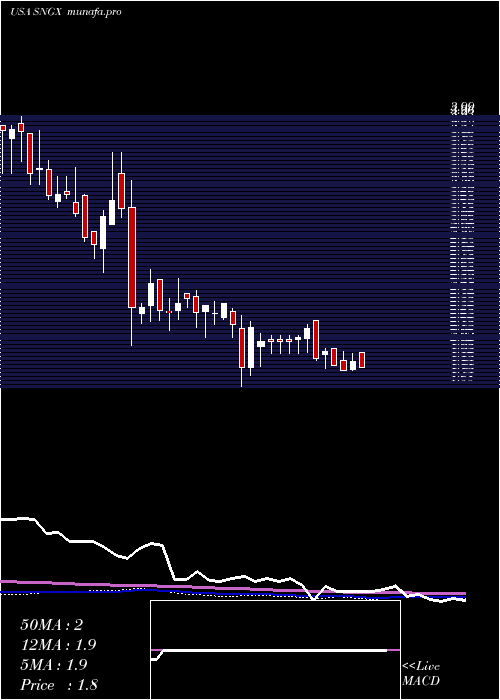 weekly chart SoligenixInc