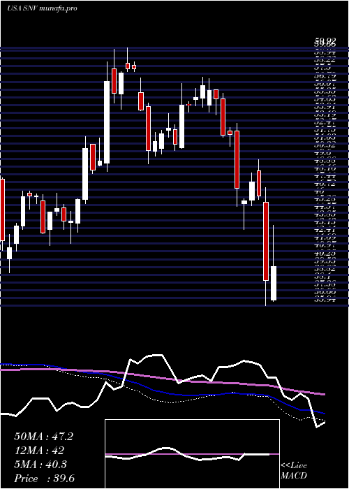  weekly chart SynovusFinancial