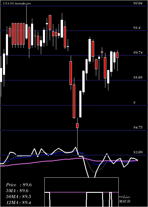 Daily chart SouthernCompany