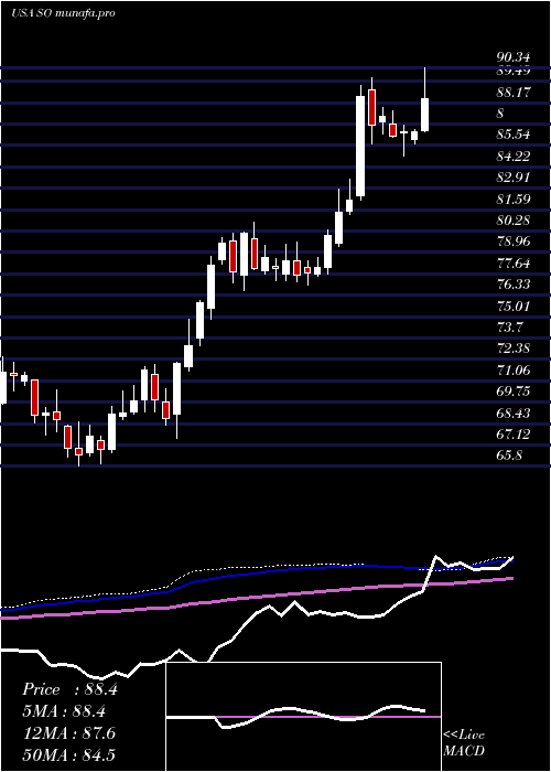  weekly chart SouthernCompany