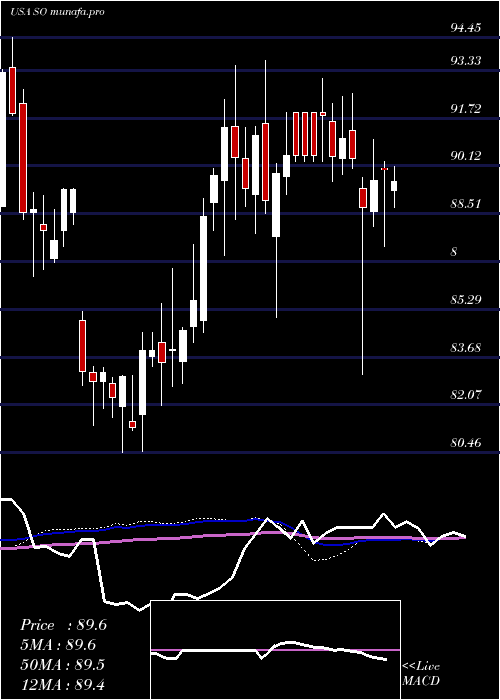 weekly chart SouthernCompany