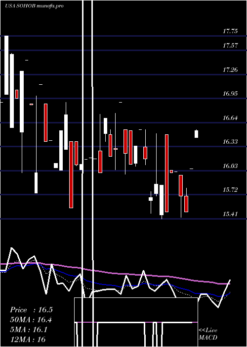 Daily chart SotherlyHotels