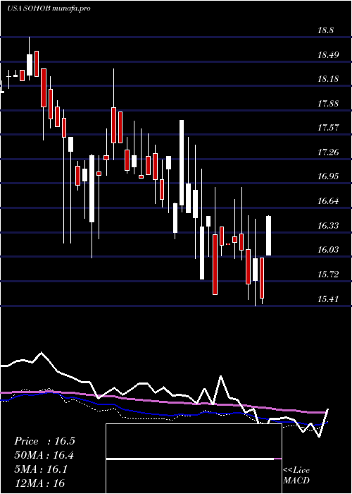 weekly chart SotherlyHotels