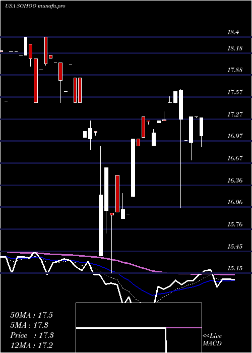 Daily chart SotherlyHotels
