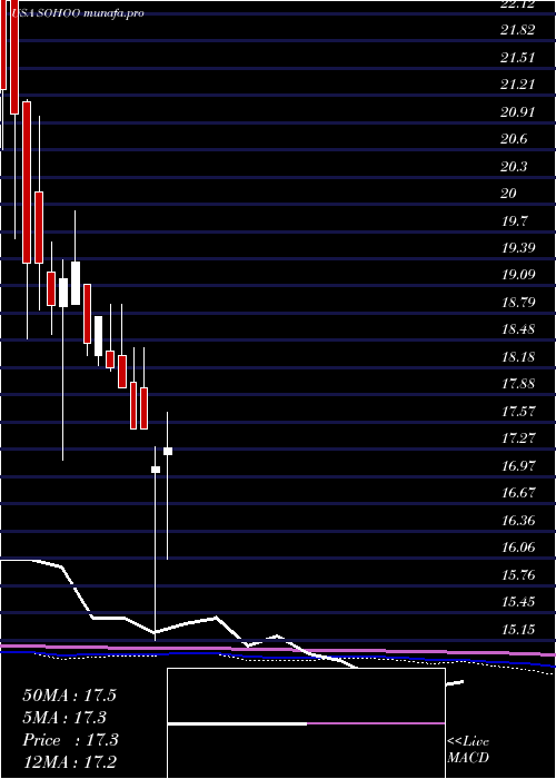  monthly chart SotherlyHotels