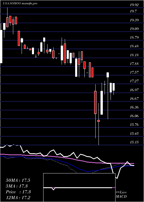  weekly chart SotherlyHotels