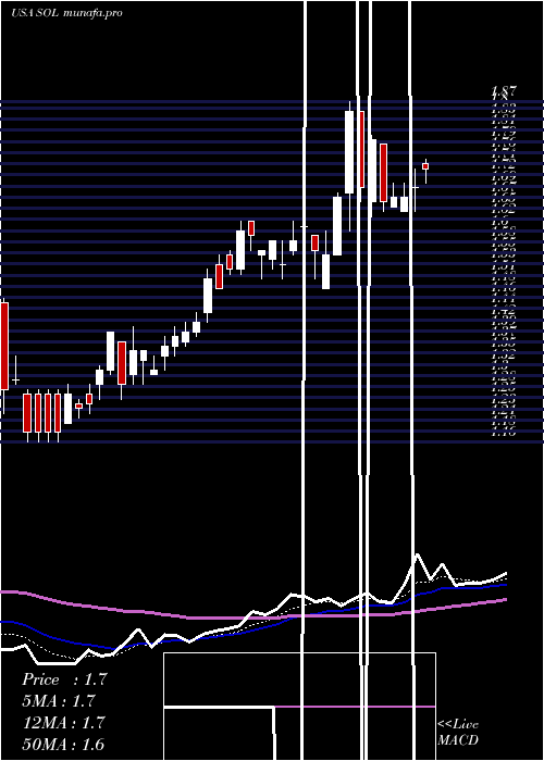  Daily chart Renesola