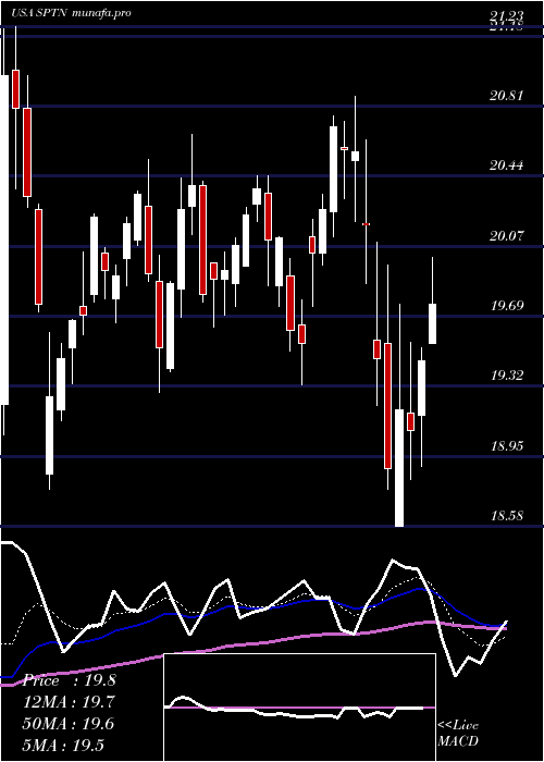  Daily chart SpartannashCompany