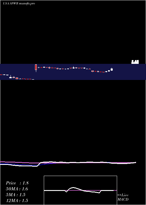 Daily chart SunpowerCorporation
