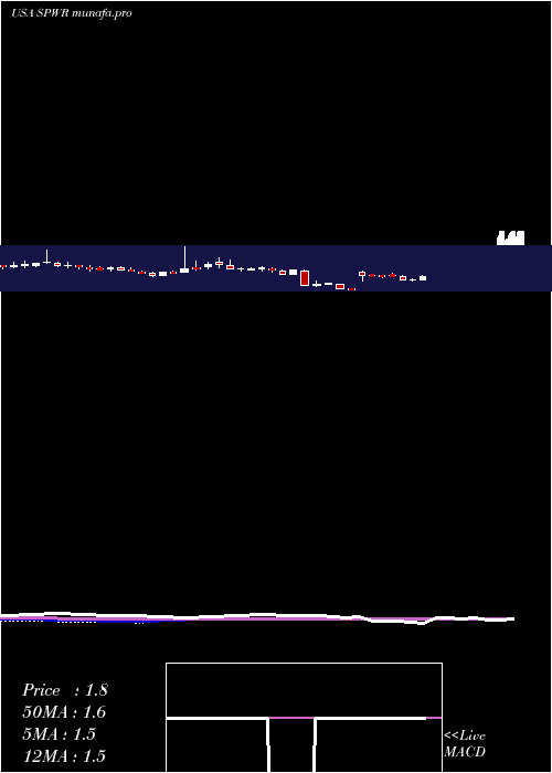 weekly chart SunpowerCorporation