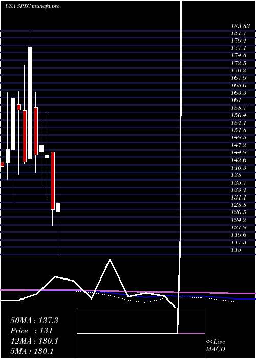  monthly chart SpxCorporation