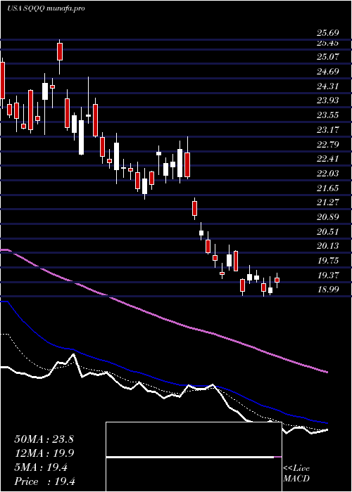 Daily chart ProsharesUltrapro