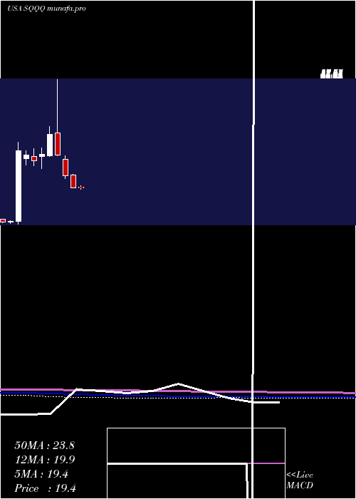 monthly chart ProsharesUltrapro