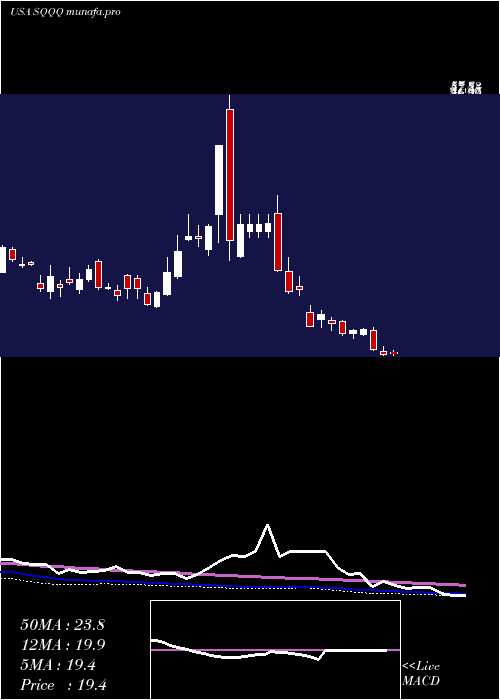 weekly chart ProsharesUltrapro