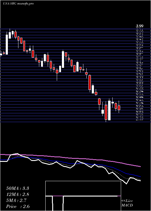  Daily chart SeritageGrowth