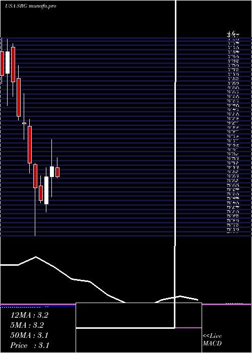  monthly chart SeritageGrowth