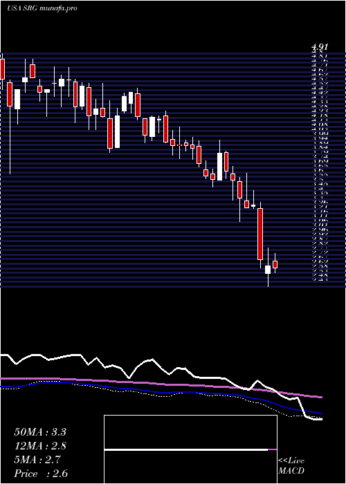  weekly chart SeritageGrowth