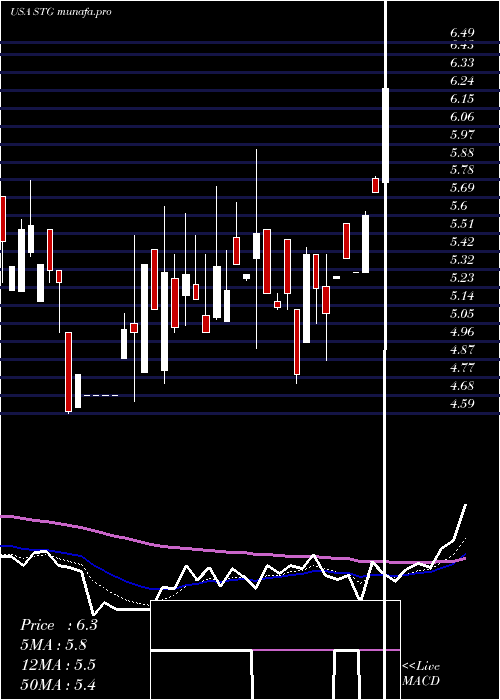 Daily chart SunlandsOnline