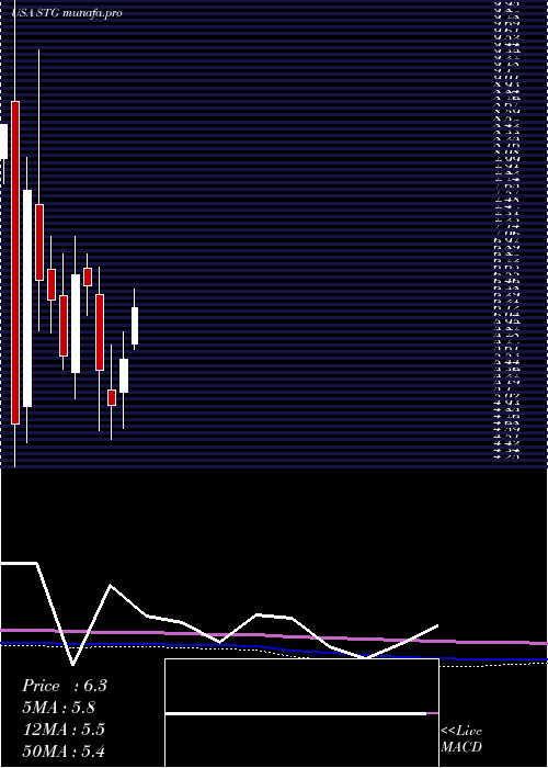 monthly chart SunlandsOnline