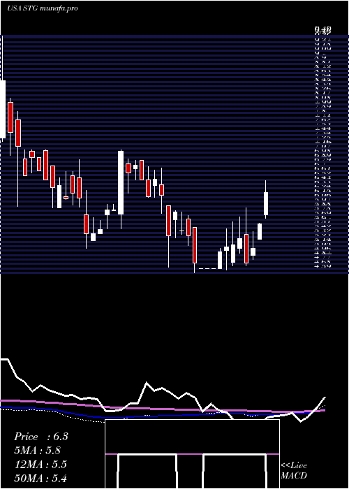 weekly chart SunlandsOnline