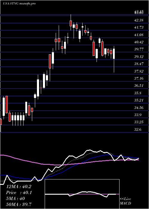 Daily chart ScorpioTankers
