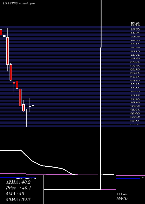 monthly chart ScorpioTankers