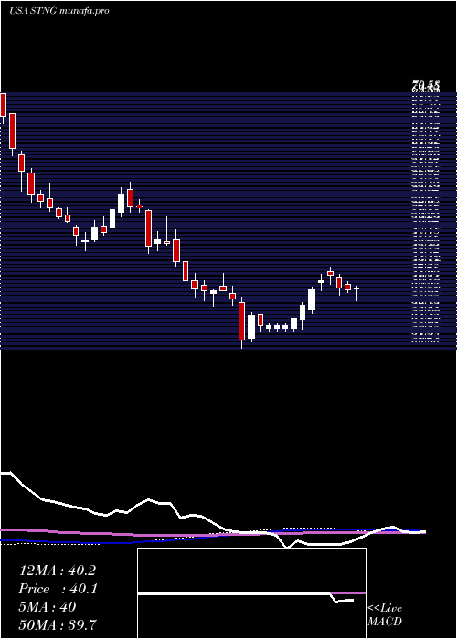 weekly chart ScorpioTankers