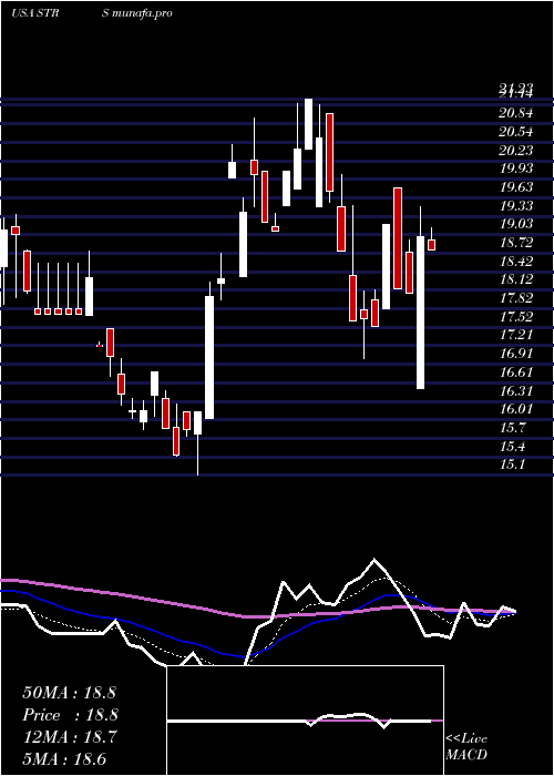 Daily chart StratusProperties