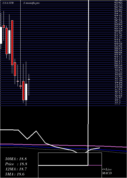 monthly chart StratusProperties
