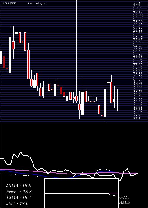 weekly chart StratusProperties